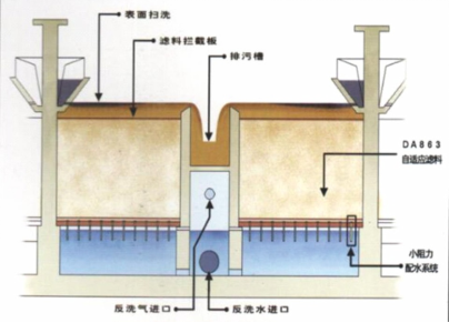 V型滤池剖面图、DA863自适应滤料特写